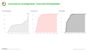 Scherpe stijging coronabesmettingen Lansingerland