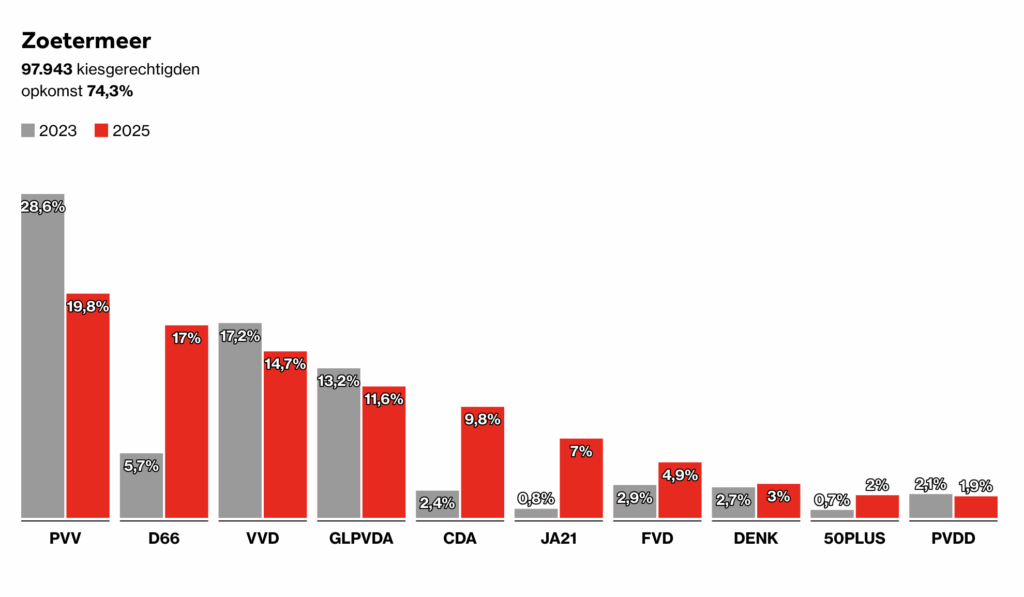 PVV blijft de grootste partij, maar verliest terrein in de stad