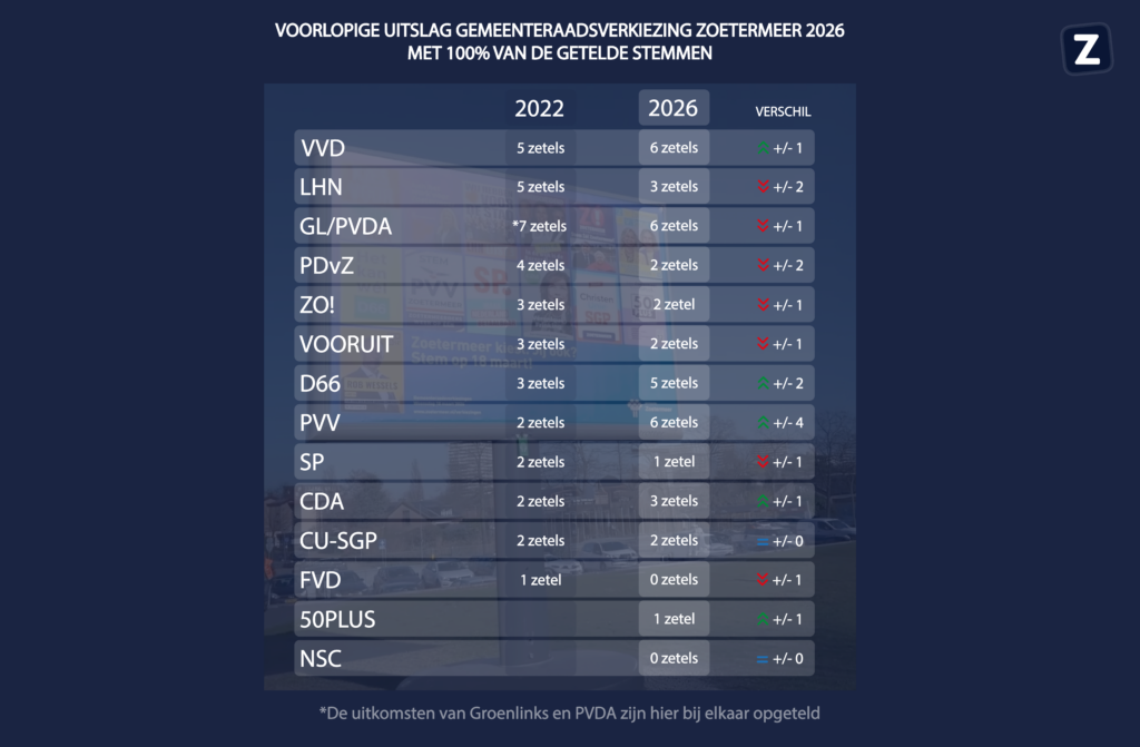 Enorme winst voor PVV in Zoetermeer bij Gemeenteraadsverkiezingen