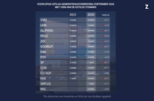 Enorme winst voor PVV in Zoetermeer bij Gemeenteraadsverkiezingen