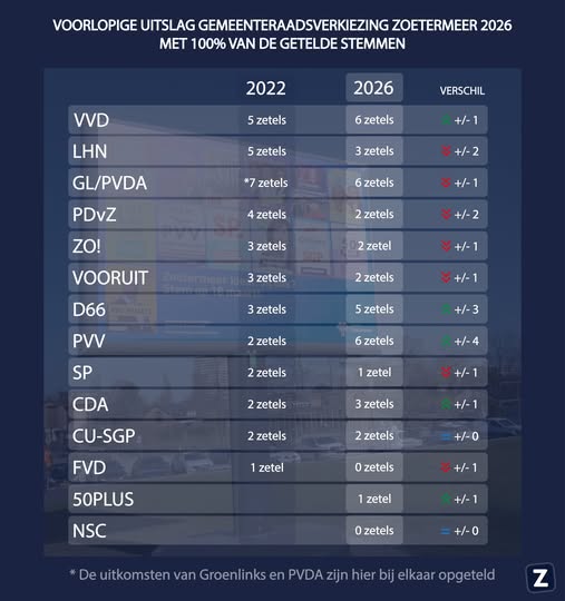 [VIDEO] Enorme winst voor PVV in Zoetermeer bij Gemeenteraadsverkiezingen