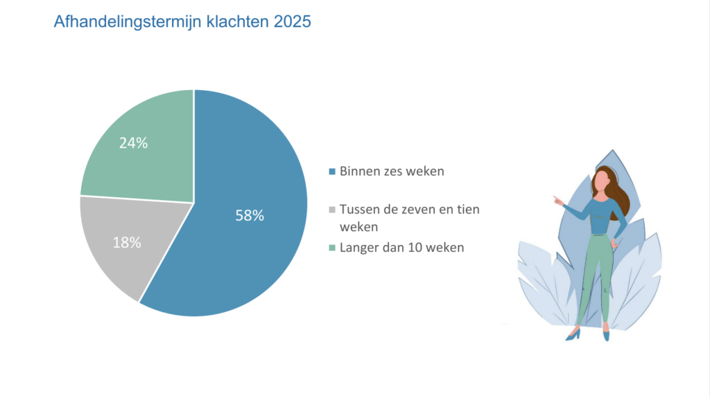Minder klachten over gemeente Zoetermeer, afhandeling blijft aandachtspunt